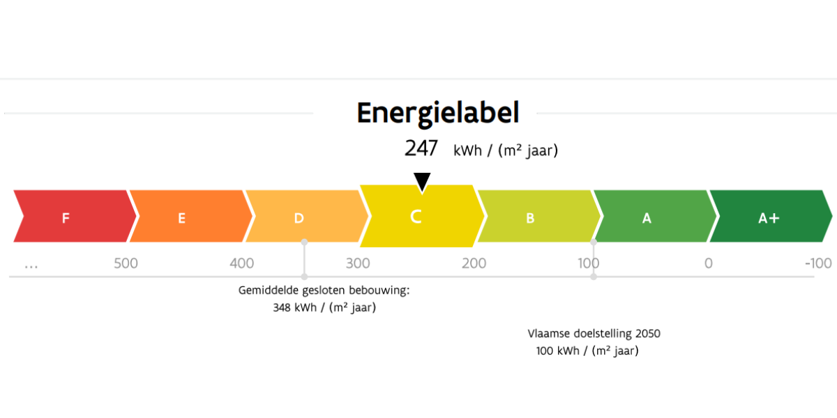 EPC attest van een rijwoning in Leuven met energielabel C en een score van 247 kWh per m2 per jaar
